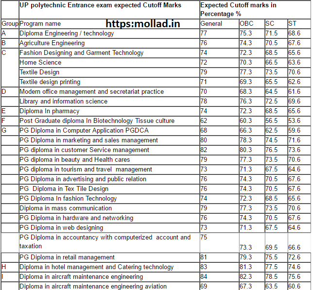 JEECUP cut off marks