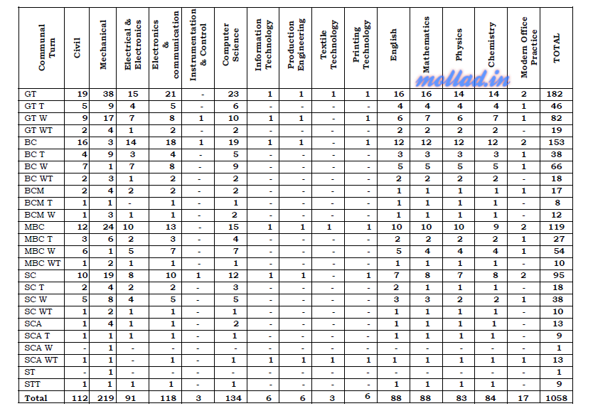 tn trb polytechic lecturer recruitment details