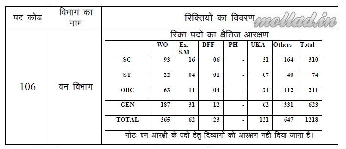 UKSSSC Forest Guard recruitment