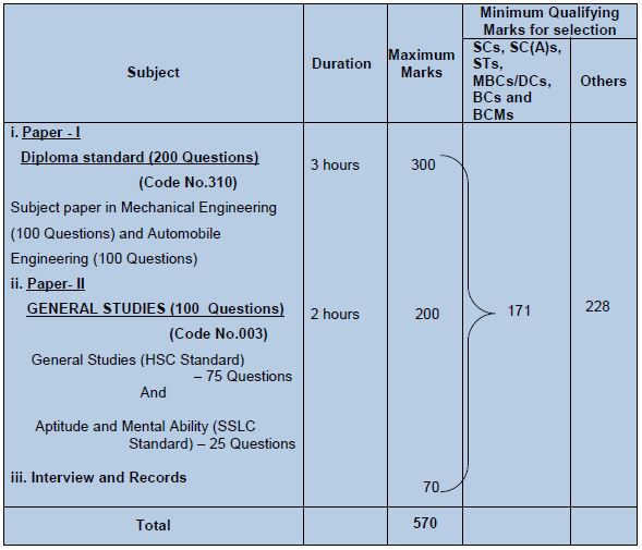 TNPSC MVI Hall Ticket