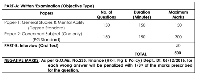 APPSC Lecturer Exam Scheme