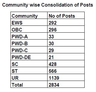 MP Postal GDS Recruitment 2020