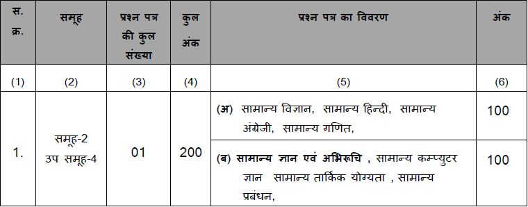 MPPEB Group 2 Sub Group 4 Exam Scheme